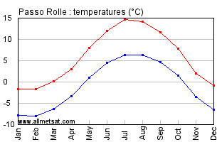 Passo Rolle Italy Annual Temperature Graph